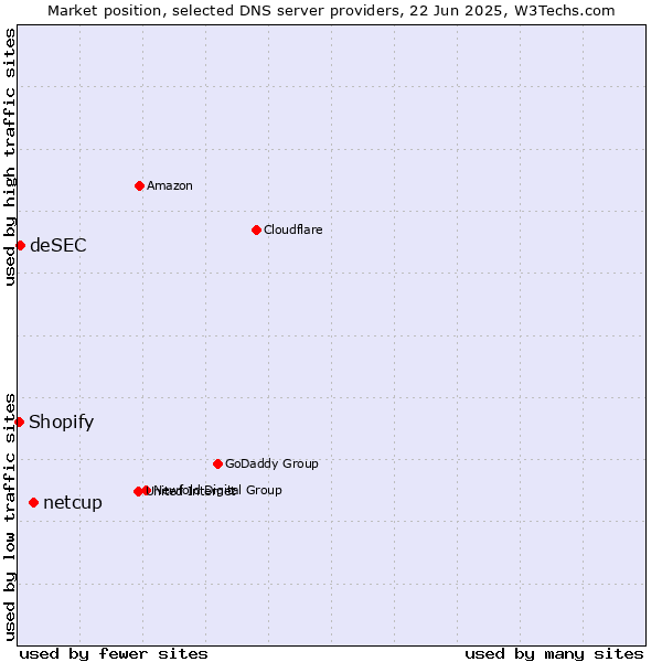 Market position of netcup vs. deSEC vs. Shopify