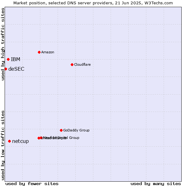 Market position of netcup vs. IBM vs. deSEC