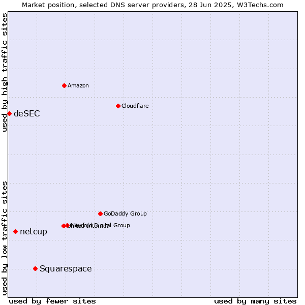 Market position of Squarespace vs. netcup vs. deSEC