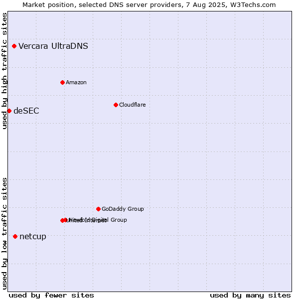 Market position of netcup vs. Vercara UltraDNS vs. deSEC