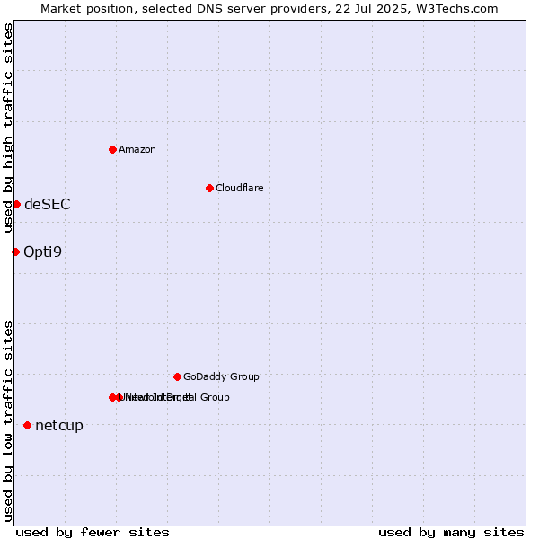 Market position of netcup vs. deSEC vs. Opti9