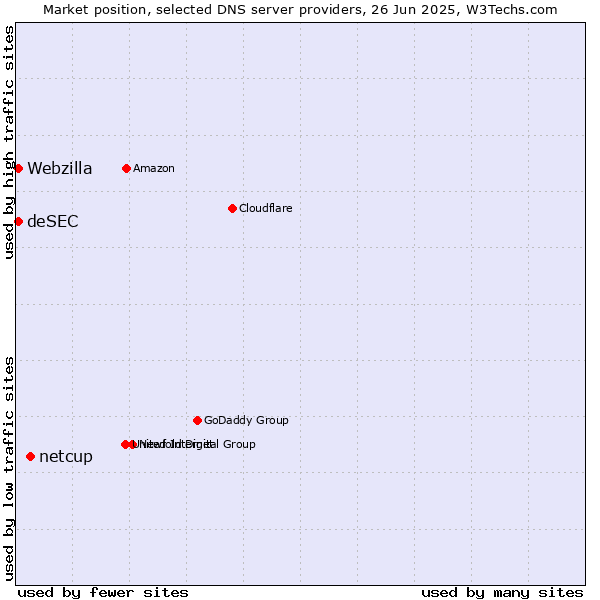 Market position of netcup vs. deSEC vs. Webzilla