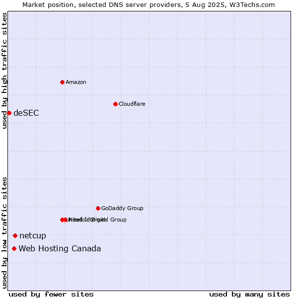 Market position of netcup vs. Web Hosting Canada vs. deSEC