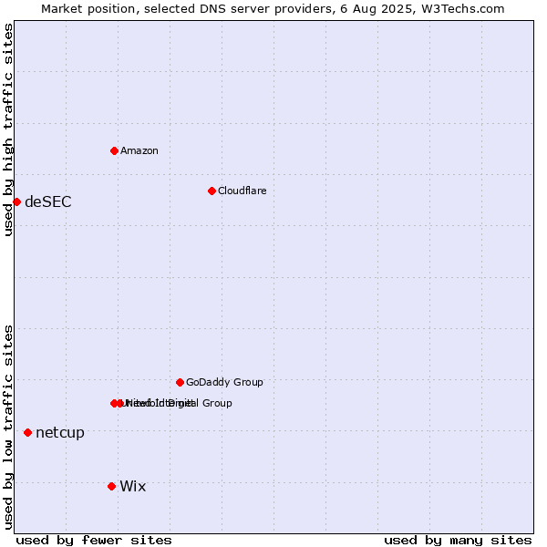 Market position of Wix vs. netcup vs. deSEC