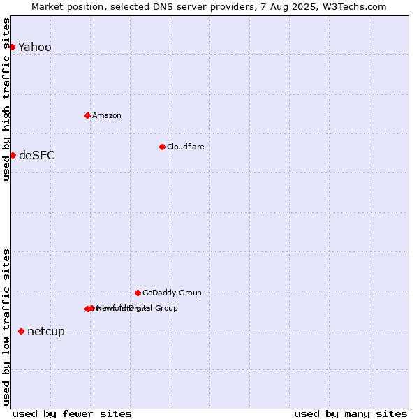Market position of netcup vs. Yahoo vs. deSEC