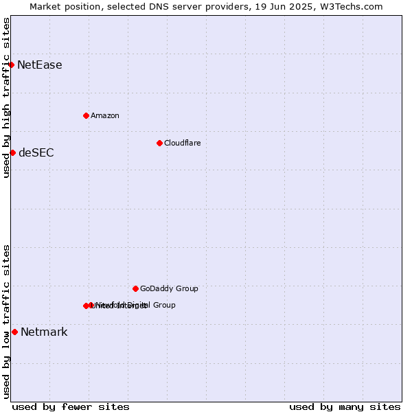 Market position of Netmark vs. deSEC vs. NetEase