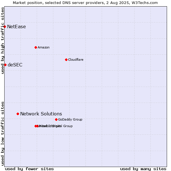 Market position of Network Solutions vs. deSEC vs. NetEase