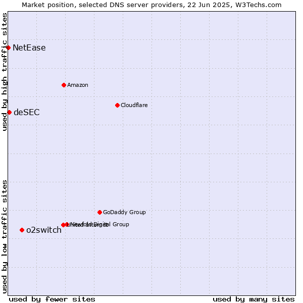 Market position of o2switch vs. deSEC vs. NetEase
