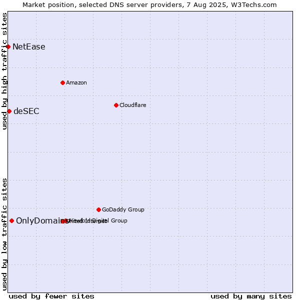 Market position of OnlyDomains vs. deSEC vs. NetEase