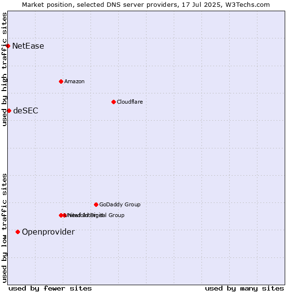 Market position of Openprovider vs. deSEC vs. NetEase