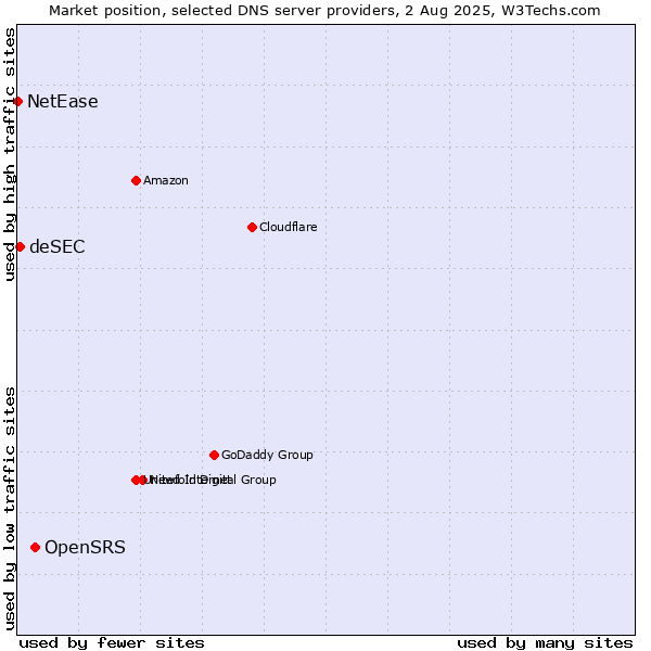 Market position of OpenSRS vs. deSEC vs. NetEase
