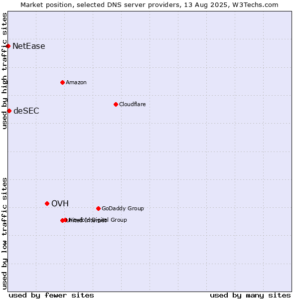Market position of OVH vs. deSEC vs. NetEase