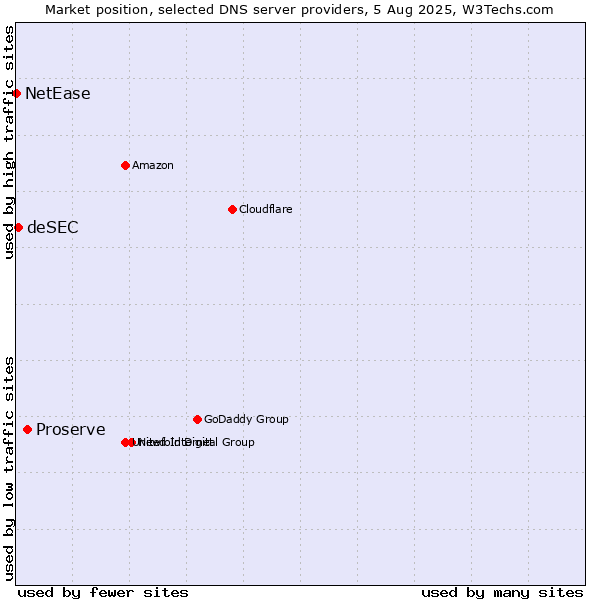 Market position of Proserve vs. deSEC vs. NetEase
