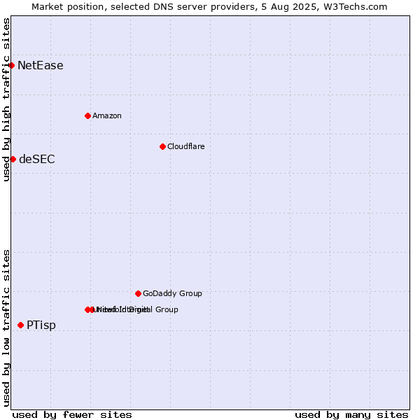 Market position of PTisp vs. deSEC vs. NetEase
