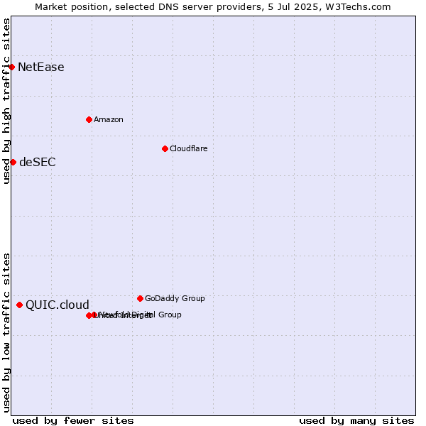 Market position of QUIC.cloud vs. deSEC vs. NetEase