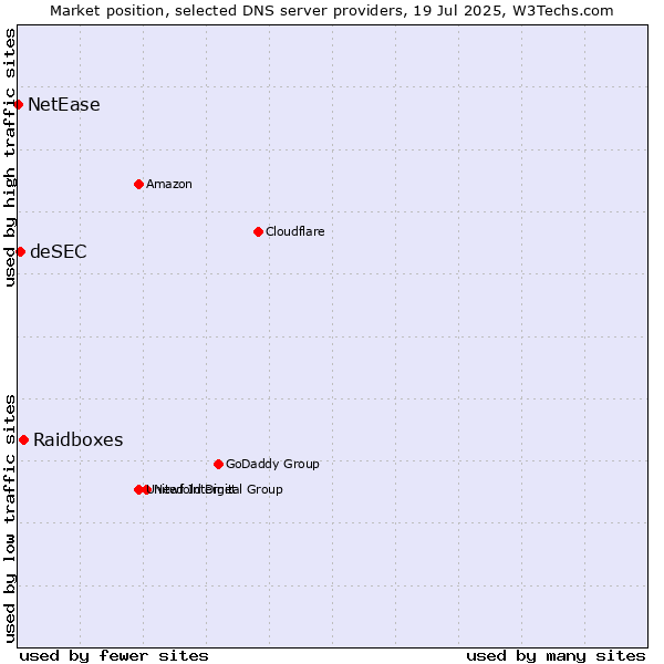 Market position of Raidboxes vs. deSEC vs. NetEase