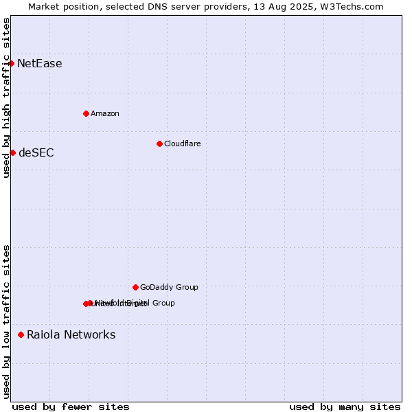 Market position of Raiola Networks vs. deSEC vs. NetEase