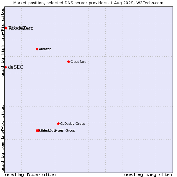 Market position of RcodeZero vs. deSEC vs. NetEase