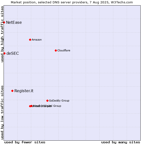 Market position of Register.it vs. deSEC vs. NetEase