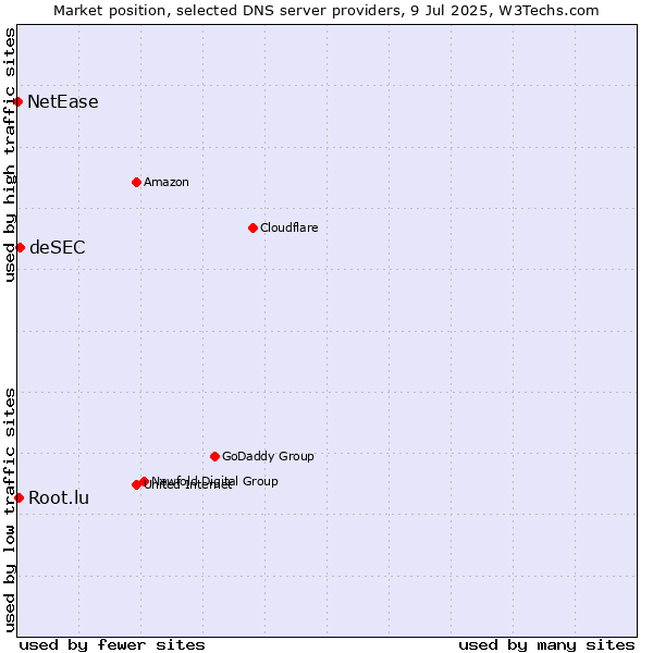 Market position of deSEC vs. Root.lu vs. NetEase