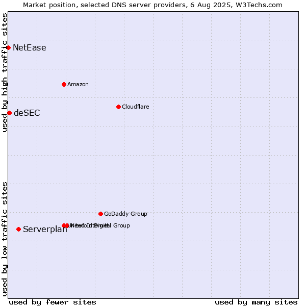 Market position of Serverplan vs. deSEC vs. NetEase