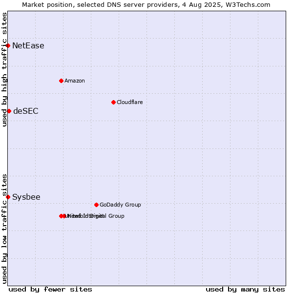 Market position of deSEC vs. NetEase vs. Sysbee