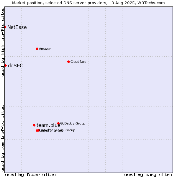 Market position of team.blue vs. deSEC vs. NetEase