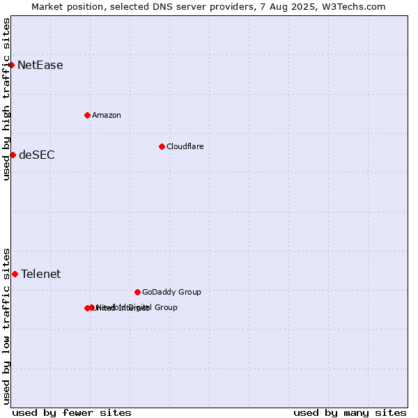 Market position of Telenet vs. deSEC vs. NetEase