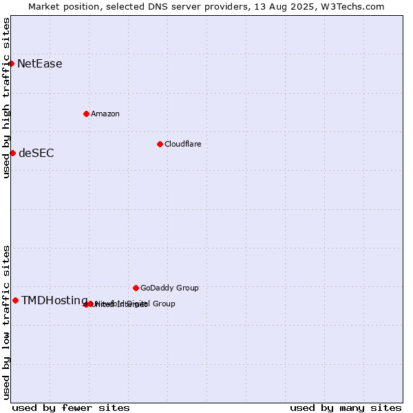 Market position of TMDHosting vs. deSEC vs. NetEase