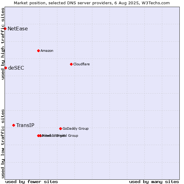 Market position of TransIP vs. deSEC vs. NetEase