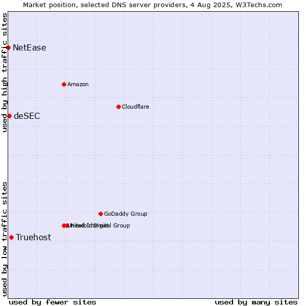 Market position of Truehost vs. deSEC vs. NetEase