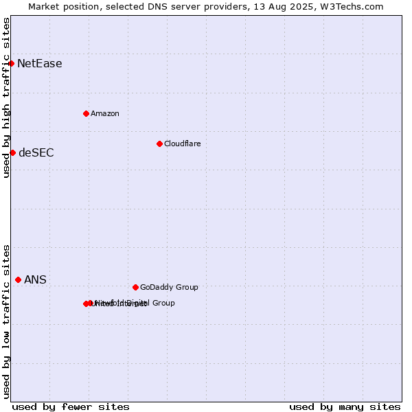 Market position of ANS vs. deSEC vs. NetEase