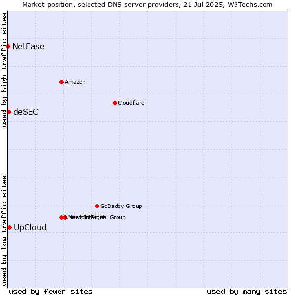 Market position of UpCloud vs. deSEC vs. NetEase