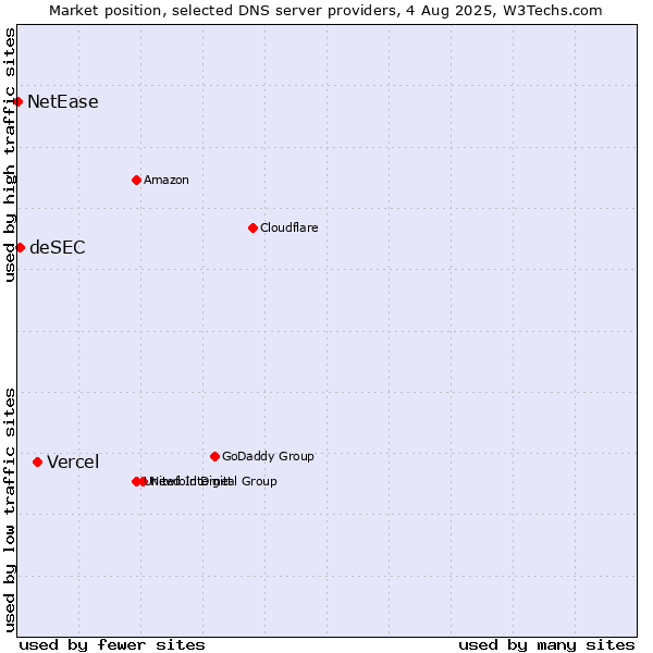 Market position of Vercel vs. deSEC vs. NetEase