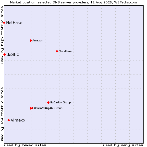 Market position of Vimexx vs. deSEC vs. NetEase