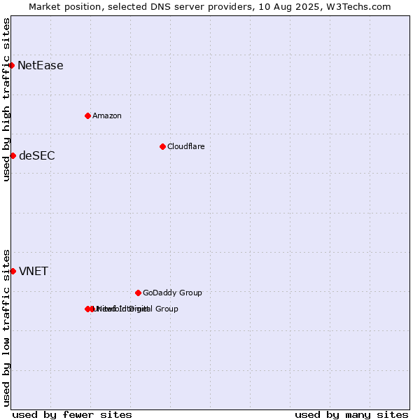 Market position of VNET vs. deSEC vs. NetEase