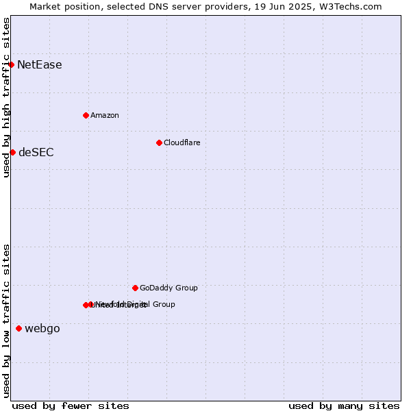 Market position of webgo vs. deSEC vs. NetEase