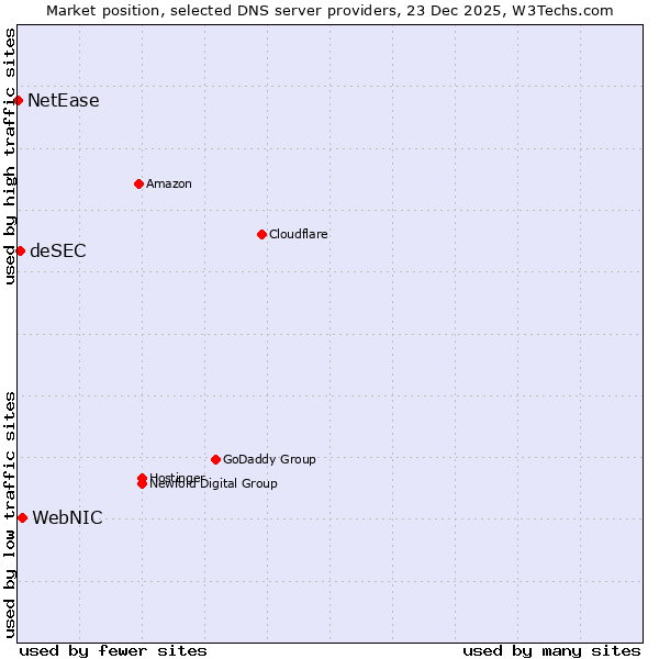 Market position of WebNIC vs. deSEC vs. NetEase