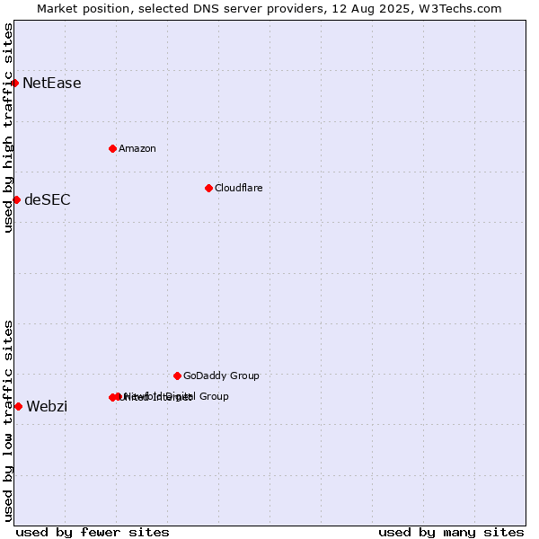 Market position of Webzi vs. deSEC vs. NetEase