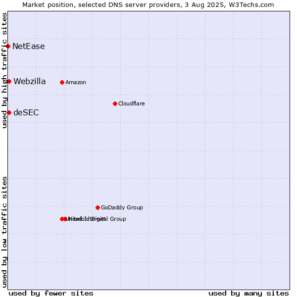 Market position of deSEC vs. Webzilla vs. NetEase