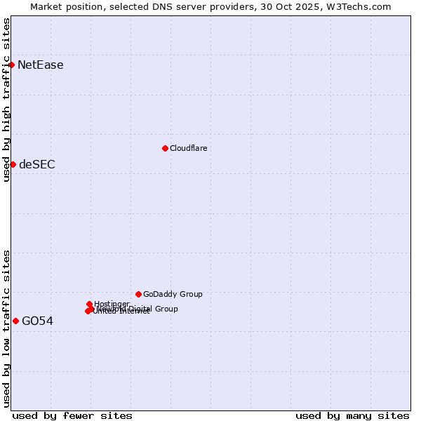 Market position of GO54 vs. deSEC vs. NetEase