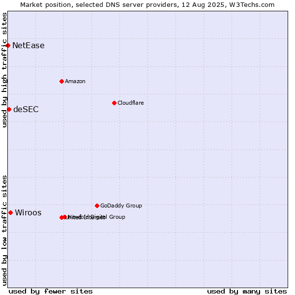 Market position of Wiroos vs. deSEC vs. NetEase