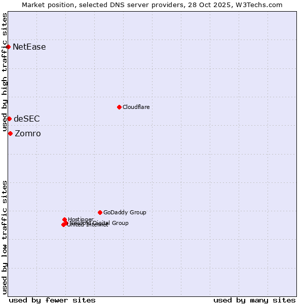 Market position of Zomro vs. deSEC vs. NetEase