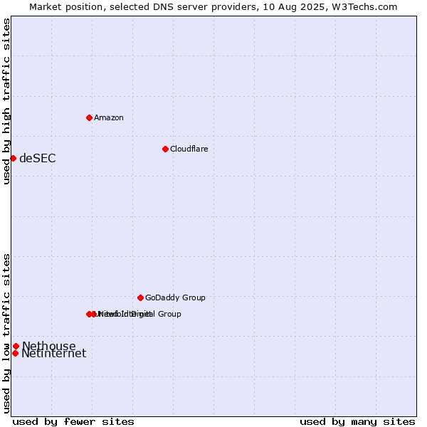 Market position of Nethouse vs. Netinternet vs. deSEC