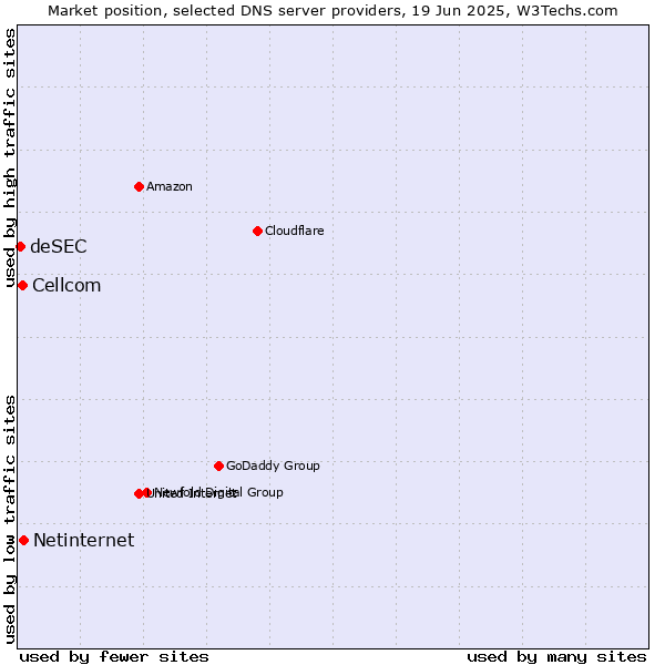 Market position of Netinternet vs. Cellcom vs. deSEC