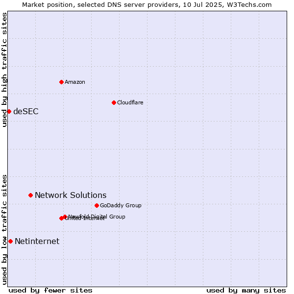 Market position of Network Solutions vs. Netinternet vs. deSEC
