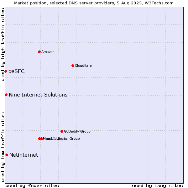 Market position of Netinternet vs. Nine Internet Solutions vs. deSEC