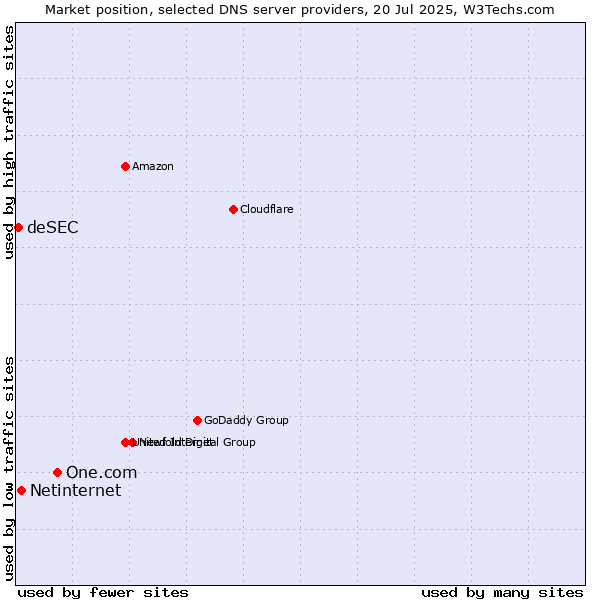 Market position of One.com vs. Netinternet vs. deSEC