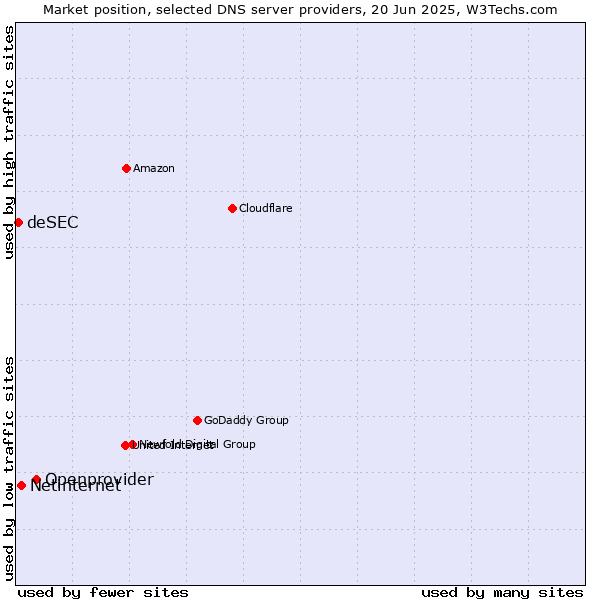 Market position of Openprovider vs. Netinternet vs. deSEC