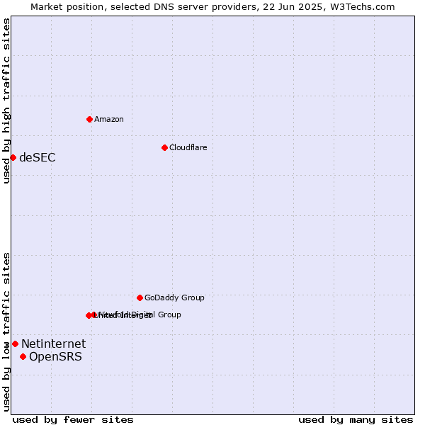 Market position of OpenSRS vs. Netinternet vs. deSEC